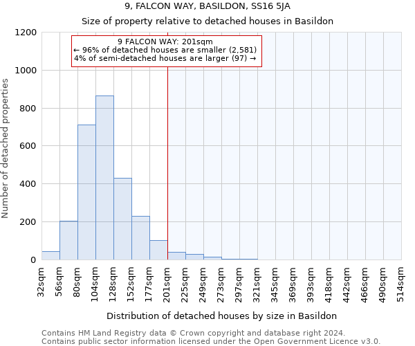 9, FALCON WAY, BASILDON, SS16 5JA: Size of property relative to detached houses in Basildon