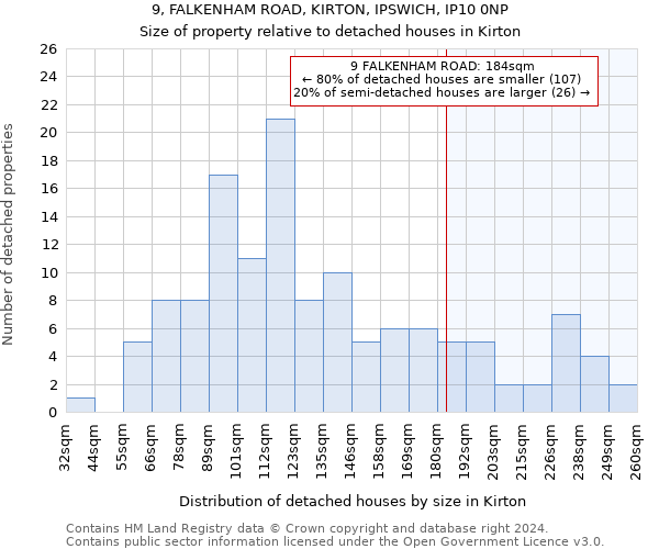 9, FALKENHAM ROAD, KIRTON, IPSWICH, IP10 0NP: Size of property relative to detached houses in Kirton