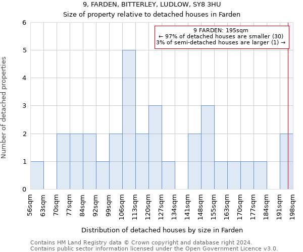 9, FARDEN, BITTERLEY, LUDLOW, SY8 3HU: Size of property relative to detached houses in Farden