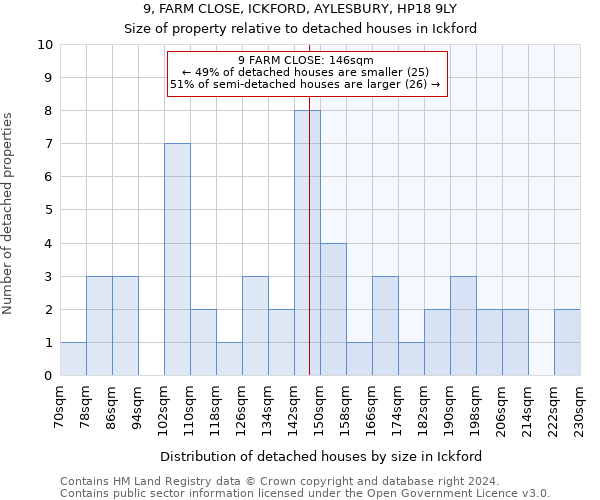 9, FARM CLOSE, ICKFORD, AYLESBURY, HP18 9LY: Size of property relative to detached houses in Ickford