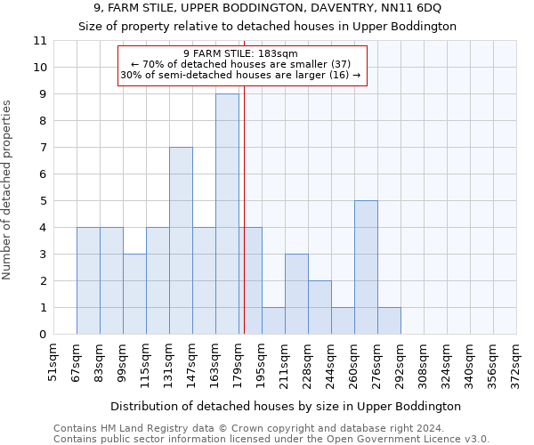 9, FARM STILE, UPPER BODDINGTON, DAVENTRY, NN11 6DQ: Size of property relative to detached houses in Upper Boddington