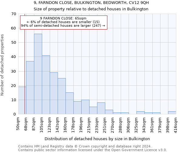 9, FARNDON CLOSE, BULKINGTON, BEDWORTH, CV12 9QH: Size of property relative to detached houses in Bulkington