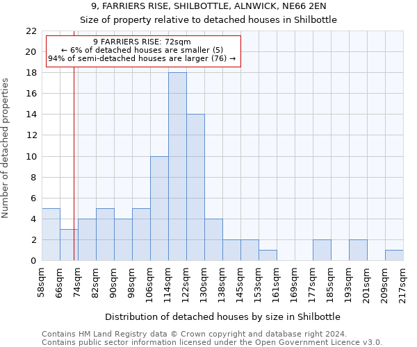 9, FARRIERS RISE, SHILBOTTLE, ALNWICK, NE66 2EN: Size of property relative to detached houses in Shilbottle