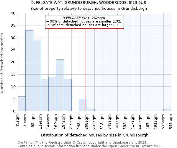 9, FELGATE WAY, GRUNDISBURGH, WOODBRIDGE, IP13 6US: Size of property relative to detached houses in Grundisburgh