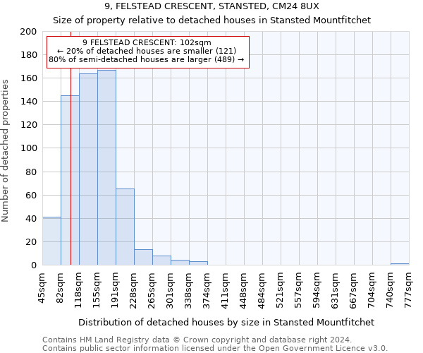 9, FELSTEAD CRESCENT, STANSTED, CM24 8UX: Size of property relative to detached houses in Stansted Mountfitchet