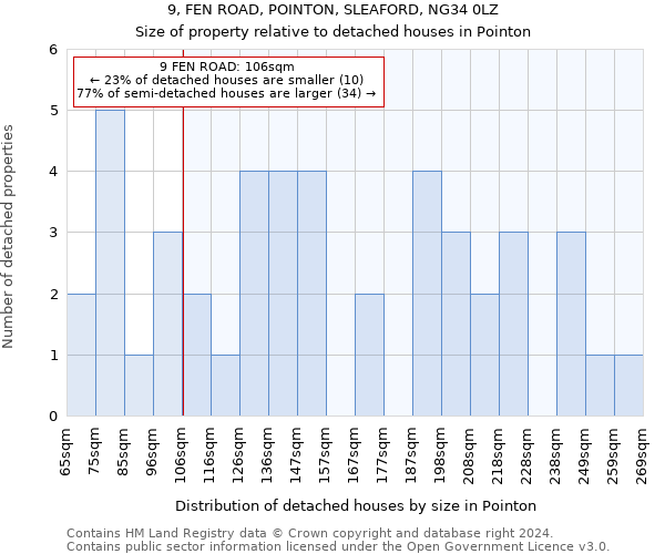 9, FEN ROAD, POINTON, SLEAFORD, NG34 0LZ: Size of property relative to detached houses in Pointon