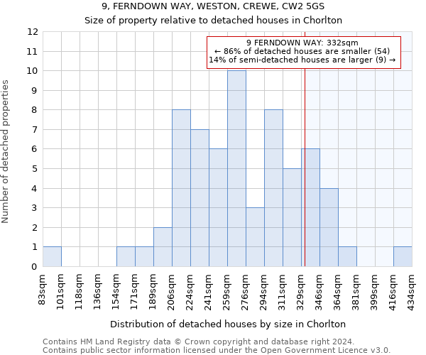 9, FERNDOWN WAY, WESTON, CREWE, CW2 5GS: Size of property relative to detached houses in Chorlton