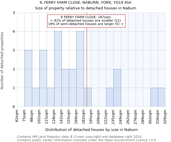 9, FERRY FARM CLOSE, NABURN, YORK, YO19 4SA: Size of property relative to detached houses in Naburn