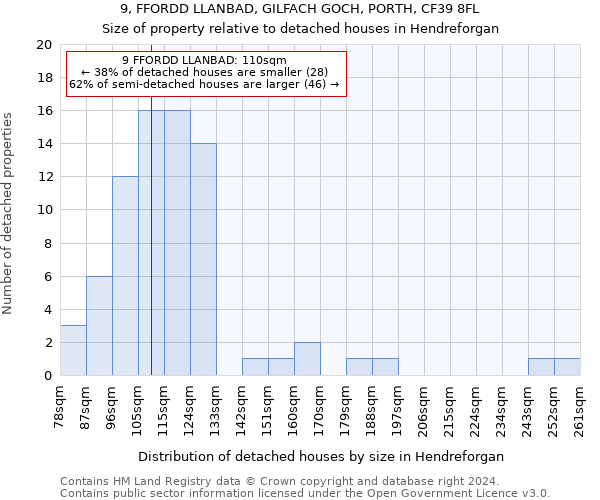 9, FFORDD LLANBAD, GILFACH GOCH, PORTH, CF39 8FL: Size of property relative to detached houses in Hendreforgan