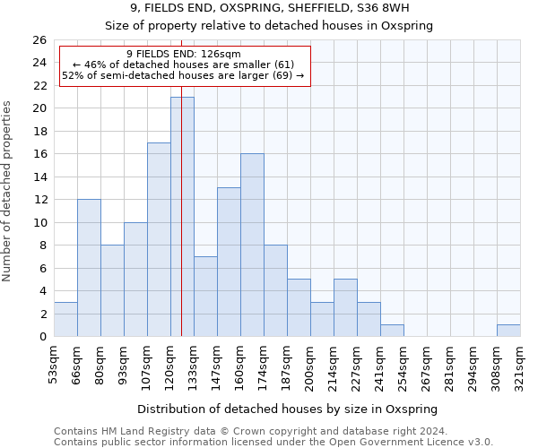 9, FIELDS END, OXSPRING, SHEFFIELD, S36 8WH: Size of property relative to detached houses in Oxspring