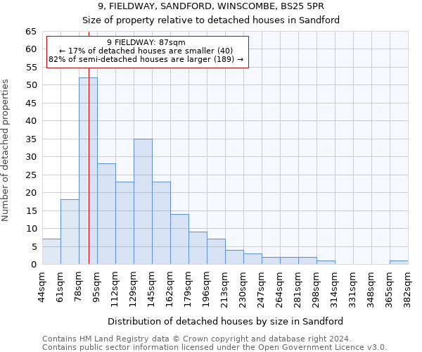 9, FIELDWAY, SANDFORD, WINSCOMBE, BS25 5PR: Size of property relative to detached houses in Sandford
