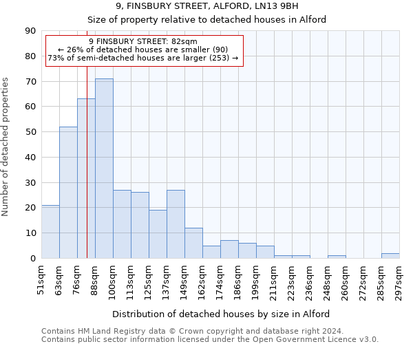 9, FINSBURY STREET, ALFORD, LN13 9BH: Size of property relative to detached houses in Alford