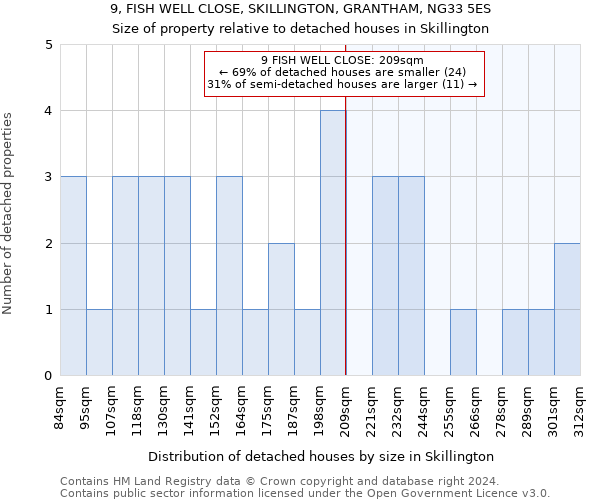 9, FISH WELL CLOSE, SKILLINGTON, GRANTHAM, NG33 5ES: Size of property relative to detached houses in Skillington
