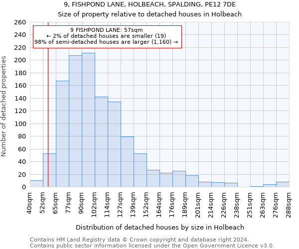 9, FISHPOND LANE, HOLBEACH, SPALDING, PE12 7DE: Size of property relative to detached houses in Holbeach