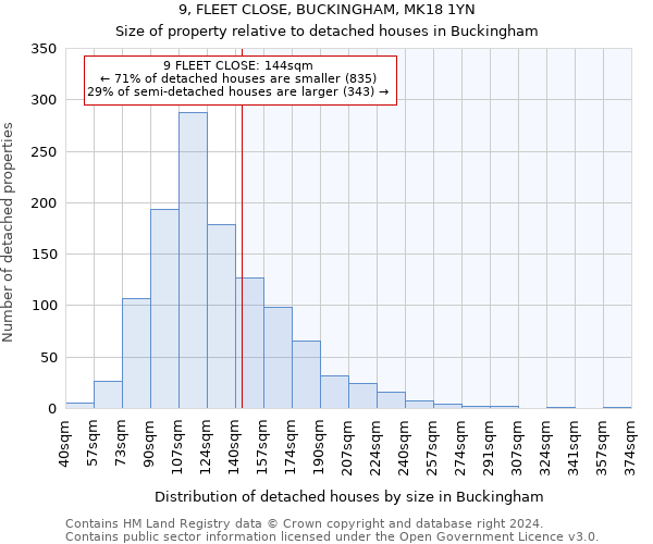 9, FLEET CLOSE, BUCKINGHAM, MK18 1YN: Size of property relative to detached houses in Buckingham