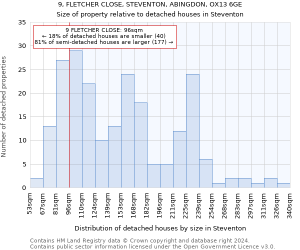 9, FLETCHER CLOSE, STEVENTON, ABINGDON, OX13 6GE: Size of property relative to detached houses in Steventon
