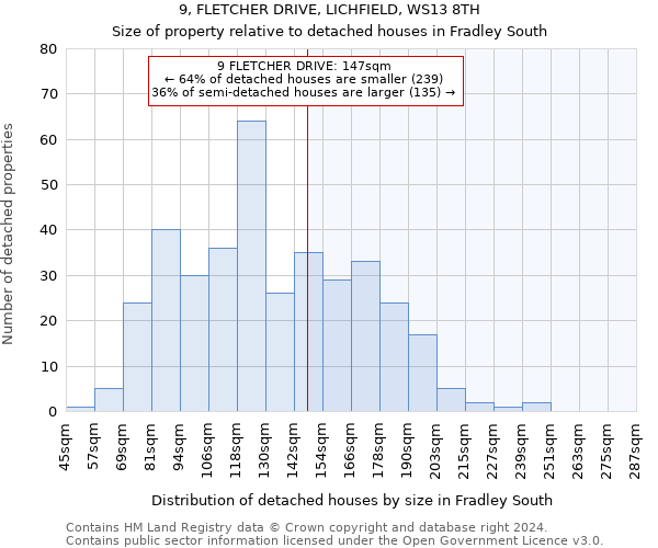 9, FLETCHER DRIVE, LICHFIELD, WS13 8TH: Size of property relative to detached houses in Fradley South