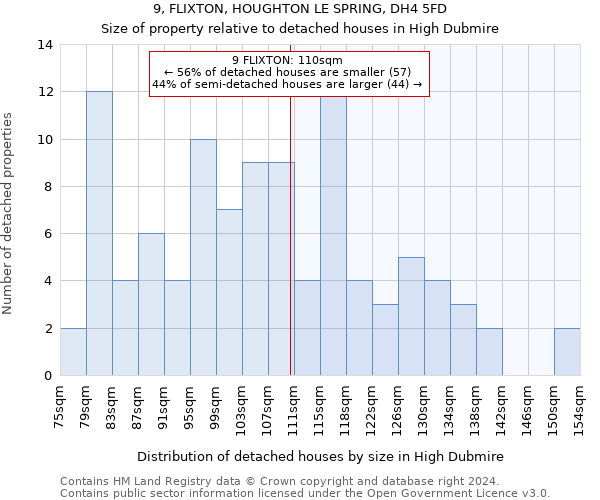 9, FLIXTON, HOUGHTON LE SPRING, DH4 5FD: Size of property relative to detached houses in High Dubmire