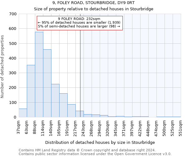 9, FOLEY ROAD, STOURBRIDGE, DY9 0RT: Size of property relative to detached houses in Stourbridge