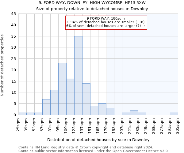 9, FORD WAY, DOWNLEY, HIGH WYCOMBE, HP13 5XW: Size of property relative to detached houses in Downley