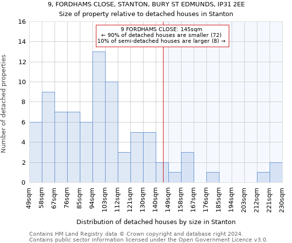 9, FORDHAMS CLOSE, STANTON, BURY ST EDMUNDS, IP31 2EE: Size of property relative to detached houses in Stanton