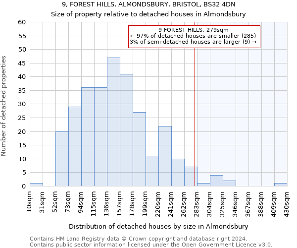 9, FOREST HILLS, ALMONDSBURY, BRISTOL, BS32 4DN: Size of property relative to detached houses in Almondsbury