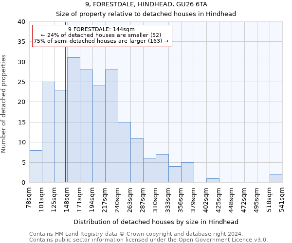 9, FORESTDALE, HINDHEAD, GU26 6TA: Size of property relative to detached houses in Hindhead