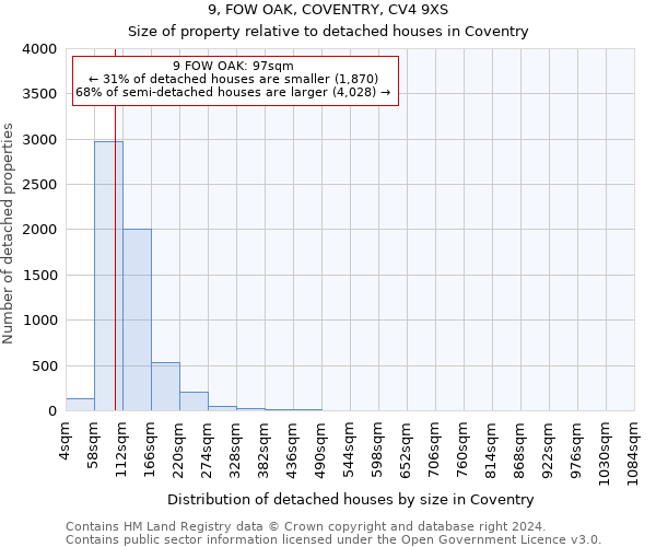 9, FOW OAK, COVENTRY, CV4 9XS: Size of property relative to detached houses in Coventry