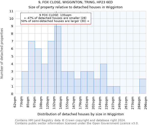 9, FOX CLOSE, WIGGINTON, TRING, HP23 6ED: Size of property relative to detached houses in Wigginton