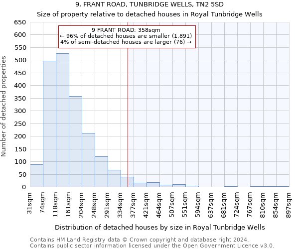 9, FRANT ROAD, TUNBRIDGE WELLS, TN2 5SD: Size of property relative to detached houses in Royal Tunbridge Wells