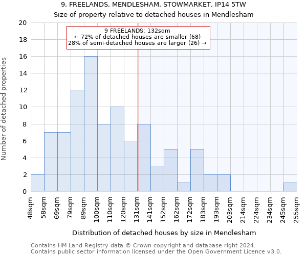 9, FREELANDS, MENDLESHAM, STOWMARKET, IP14 5TW: Size of property relative to detached houses in Mendlesham