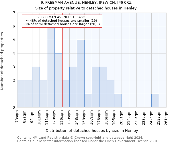 9, FREEMAN AVENUE, HENLEY, IPSWICH, IP6 0RZ: Size of property relative to detached houses in Henley