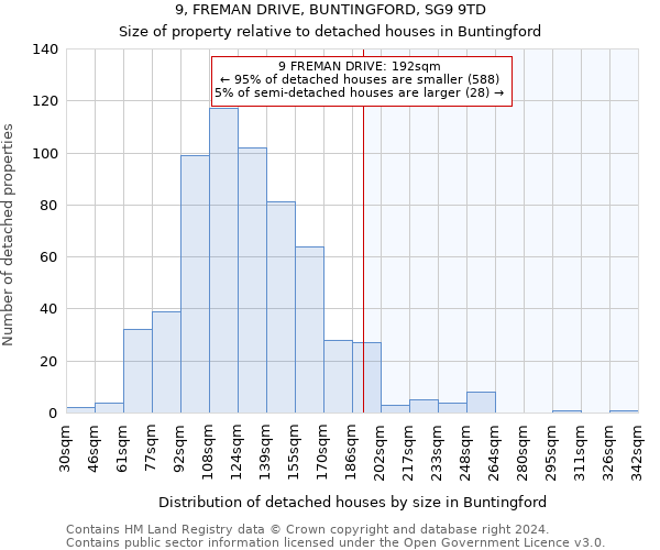 9, FREMAN DRIVE, BUNTINGFORD, SG9 9TD: Size of property relative to detached houses in Buntingford