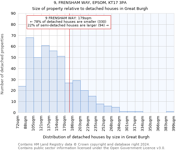 9, FRENSHAM WAY, EPSOM, KT17 3PA: Size of property relative to detached houses in Great Burgh