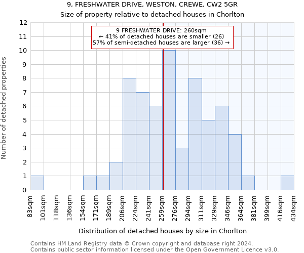 9, FRESHWATER DRIVE, WESTON, CREWE, CW2 5GR: Size of property relative to detached houses in Chorlton