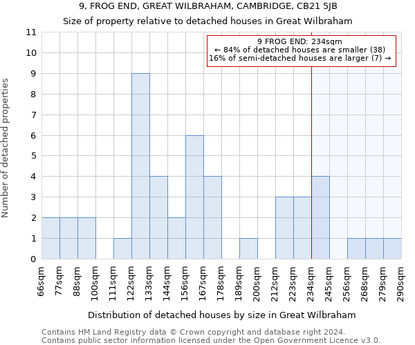 9, FROG END, GREAT WILBRAHAM, CAMBRIDGE, CB21 5JB: Size of property relative to detached houses in Great Wilbraham