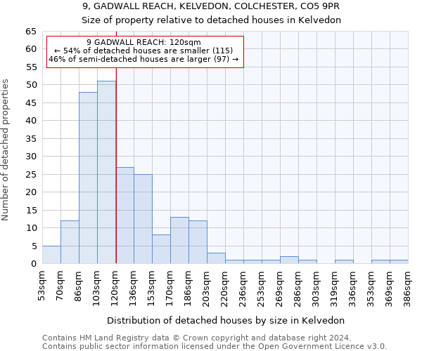 9, GADWALL REACH, KELVEDON, COLCHESTER, CO5 9PR: Size of property relative to detached houses in Kelvedon