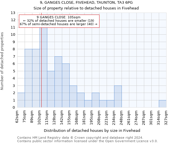 9, GANGES CLOSE, FIVEHEAD, TAUNTON, TA3 6PG: Size of property relative to detached houses in Fivehead