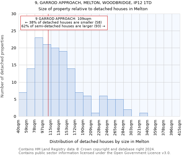 9, GARROD APPROACH, MELTON, WOODBRIDGE, IP12 1TD: Size of property relative to detached houses in Melton