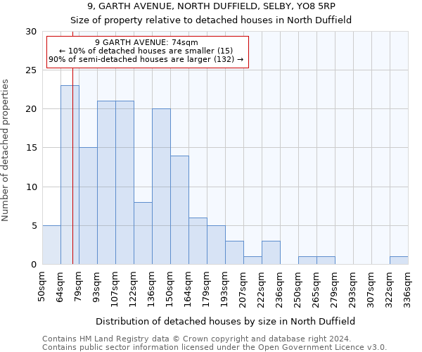 9, GARTH AVENUE, NORTH DUFFIELD, SELBY, YO8 5RP: Size of property relative to detached houses in North Duffield