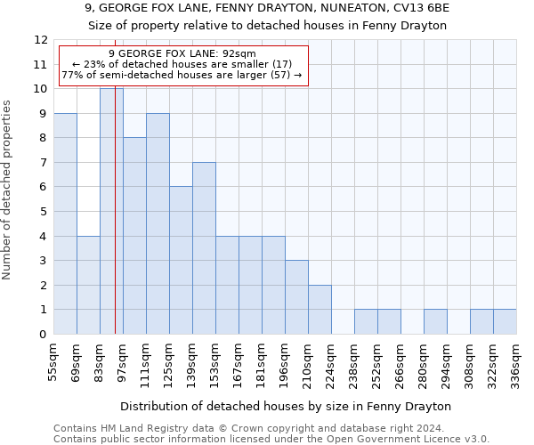 9, GEORGE FOX LANE, FENNY DRAYTON, NUNEATON, CV13 6BE: Size of property relative to detached houses in Fenny Drayton
