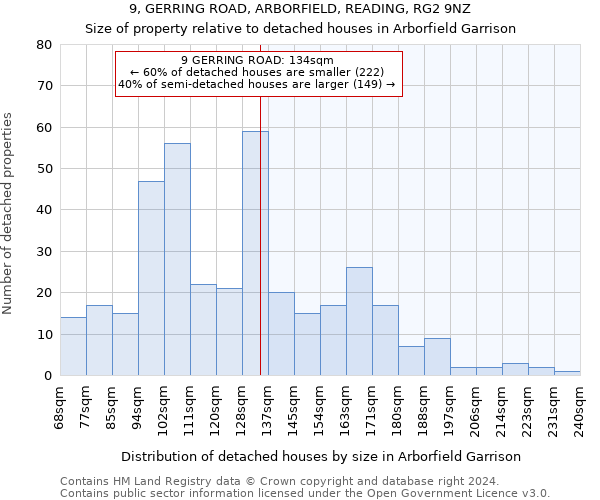 9, GERRING ROAD, ARBORFIELD, READING, RG2 9NZ: Size of property relative to detached houses in Arborfield Garrison