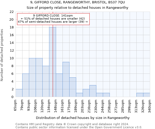 9, GIFFORD CLOSE, RANGEWORTHY, BRISTOL, BS37 7QU: Size of property relative to detached houses in Rangeworthy