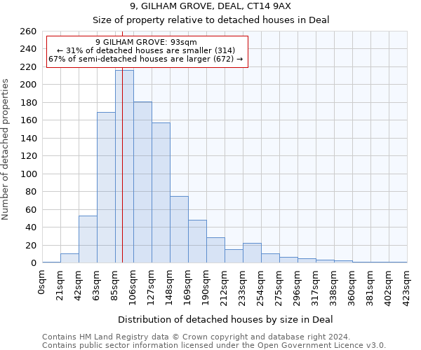 9, GILHAM GROVE, DEAL, CT14 9AX: Size of property relative to detached houses in Deal