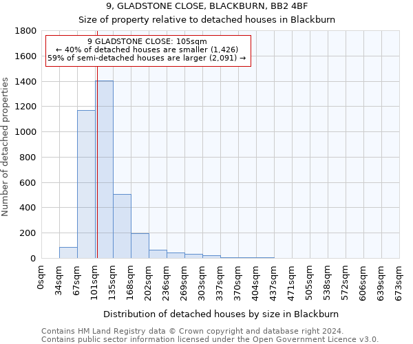 9, GLADSTONE CLOSE, BLACKBURN, BB2 4BF: Size of property relative to detached houses in Blackburn