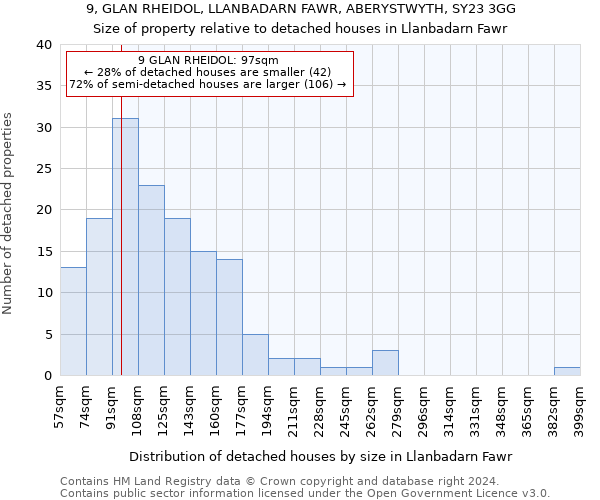 9, GLAN RHEIDOL, LLANBADARN FAWR, ABERYSTWYTH, SY23 3GG: Size of property relative to detached houses in Llanbadarn Fawr