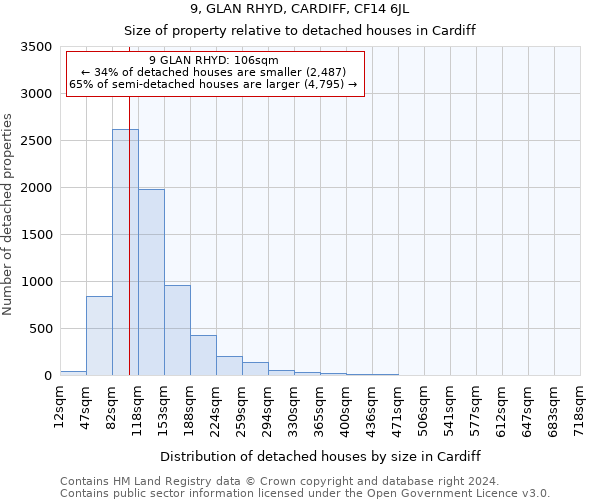 9, GLAN RHYD, CARDIFF, CF14 6JL: Size of property relative to detached houses in Cardiff