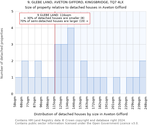 9, GLEBE LAND, AVETON GIFFORD, KINGSBRIDGE, TQ7 4LX: Size of property relative to detached houses in Aveton Gifford