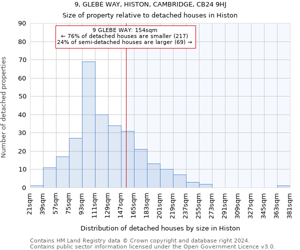 9, GLEBE WAY, HISTON, CAMBRIDGE, CB24 9HJ: Size of property relative to detached houses in Histon
