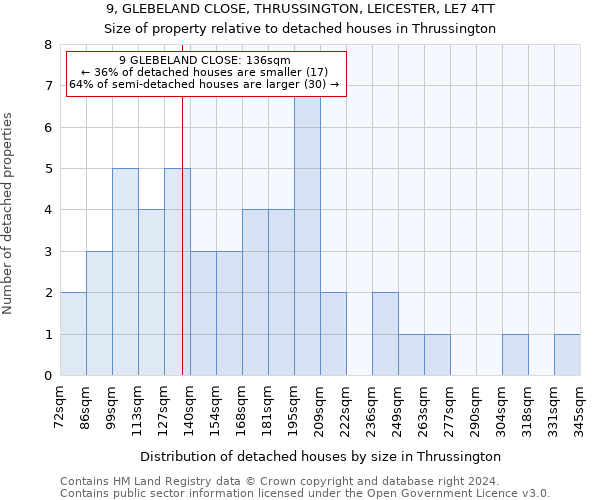 9, GLEBELAND CLOSE, THRUSSINGTON, LEICESTER, LE7 4TT: Size of property relative to detached houses in Thrussington